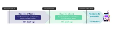 Les phases de tests dans un projet d’application mobile