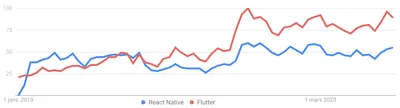 Evolution des recherches Google liées à React Native et à Flutter